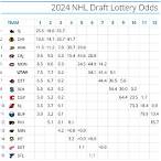 nhl draft lottery odds 2022